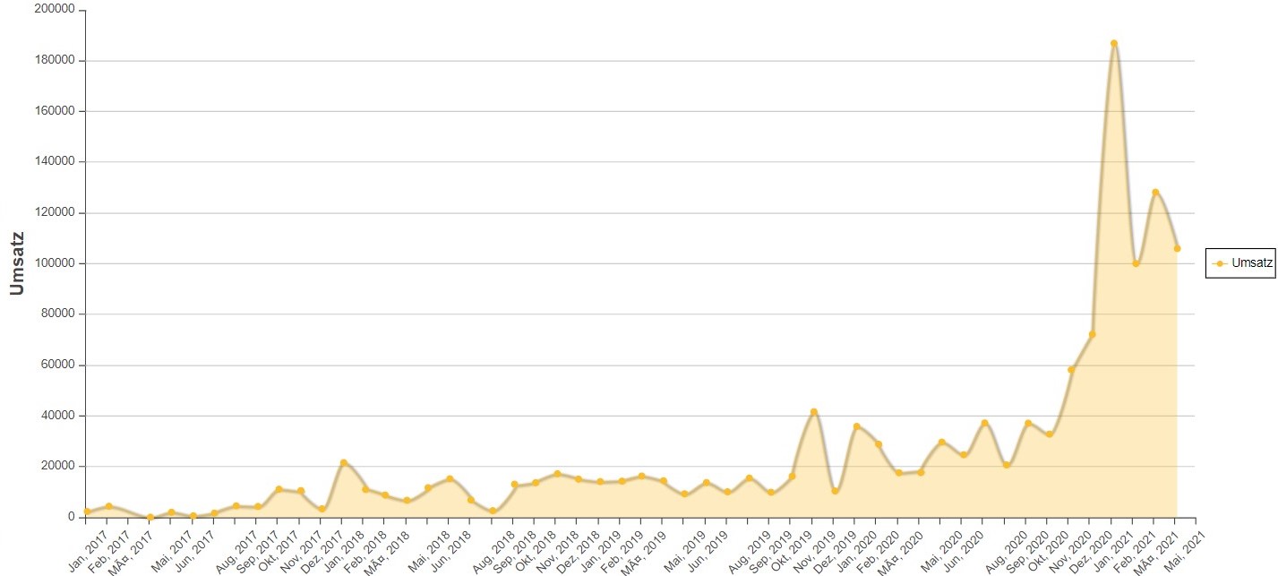 Fallbeispiel Umsatzentwicklung E-Commerce mit Conversion Optimierung