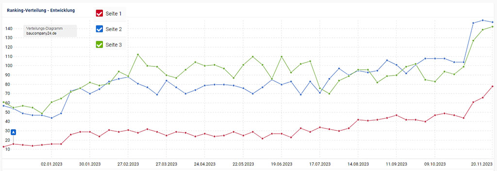 vero-onlinemarketing-seo-suchmaschinenoptimierung-ranking-entwicklung-erste-seiten-google